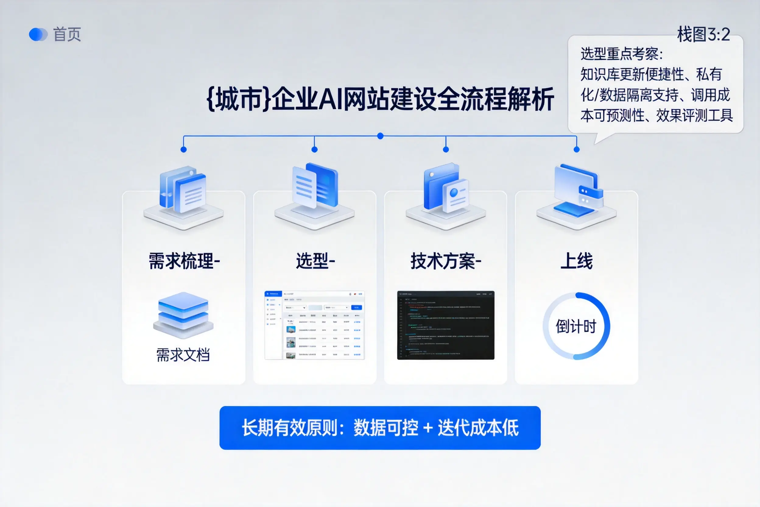 凉山企业AI网站建设如何入门？从需求梳理到上线全流程解析