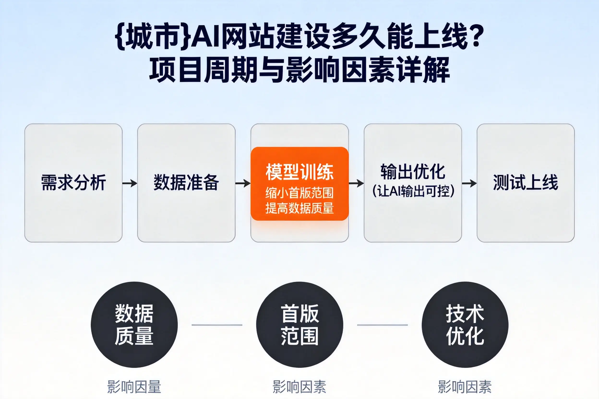 凉山AI网站建设多久能上线?项目周期与影响因素详解