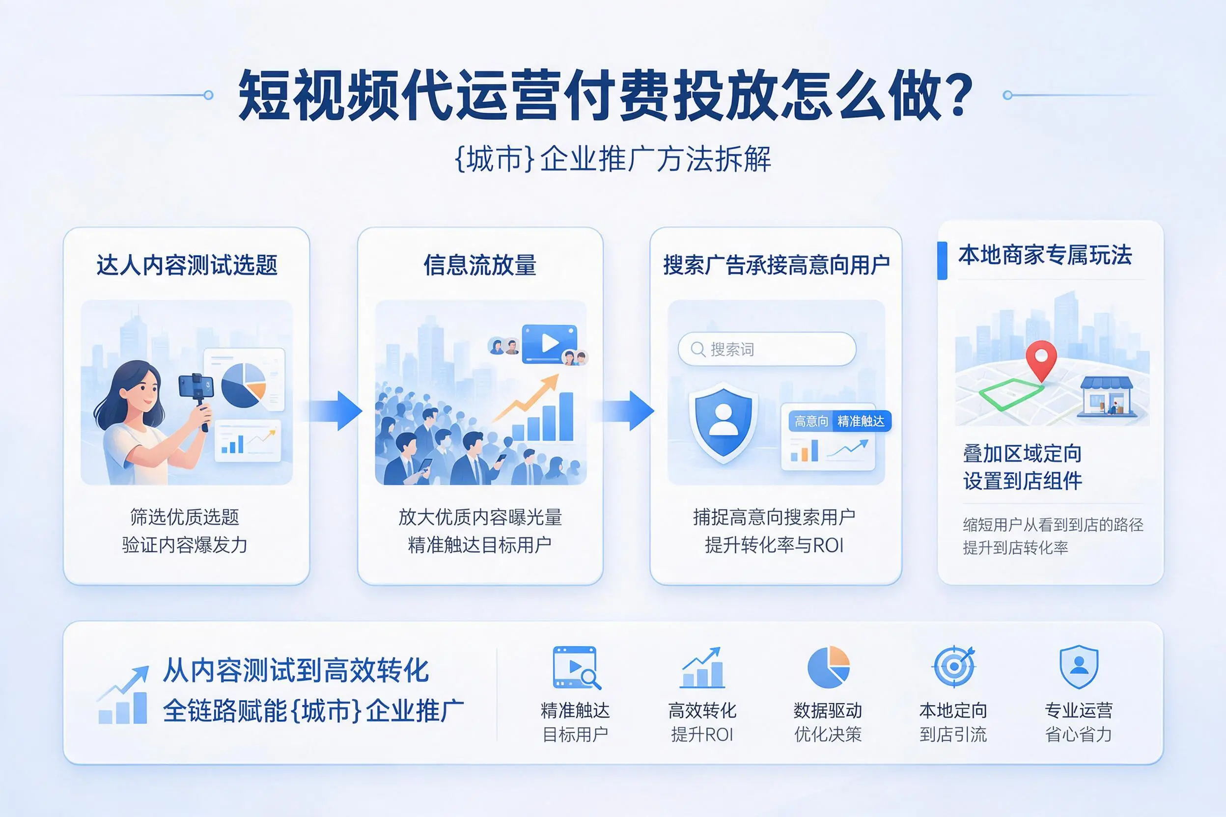 短视频代运营付费投放怎么做?凉山企业推广方法拆解