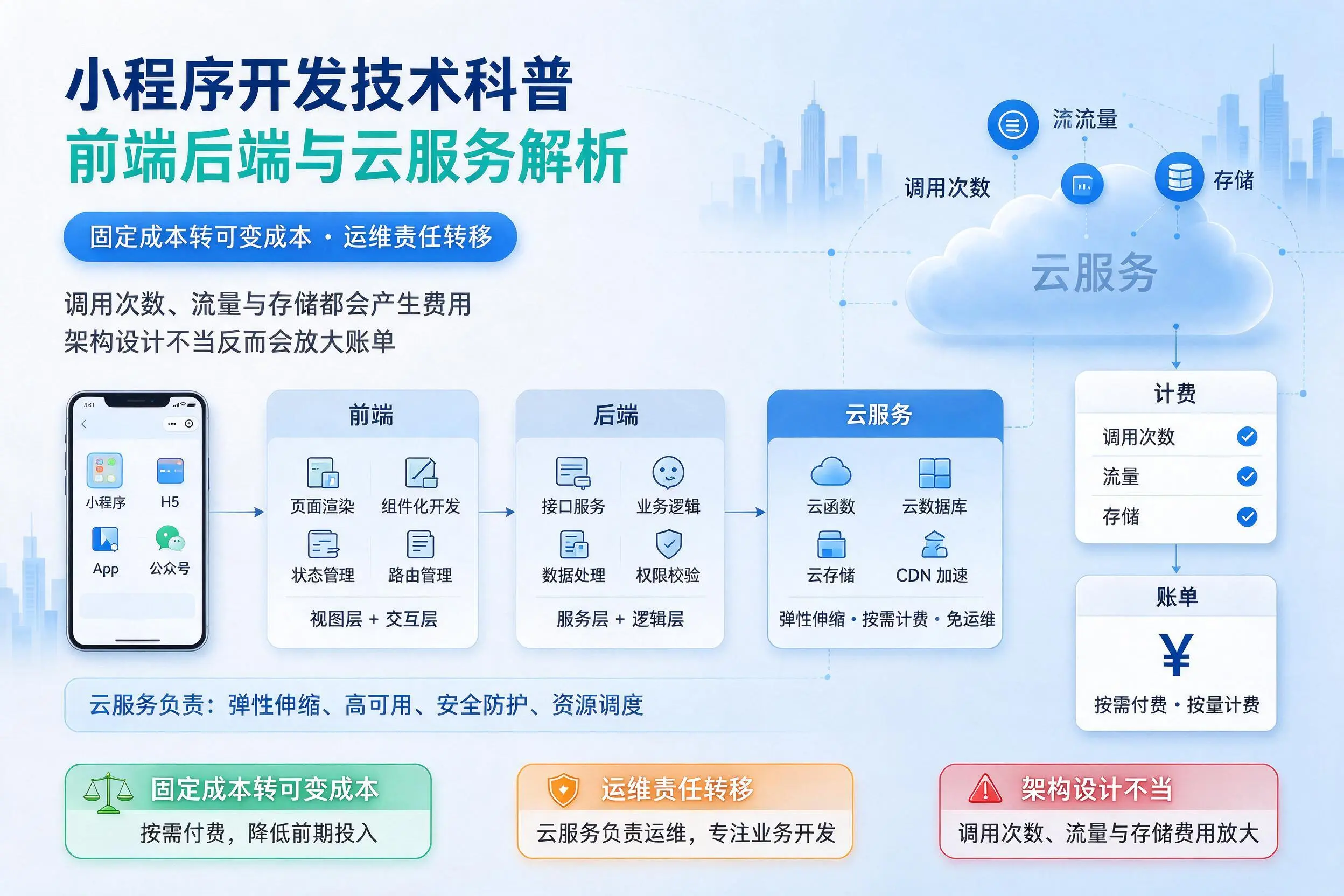 凉山小程序开发技术科普:前端后端与云服务解析