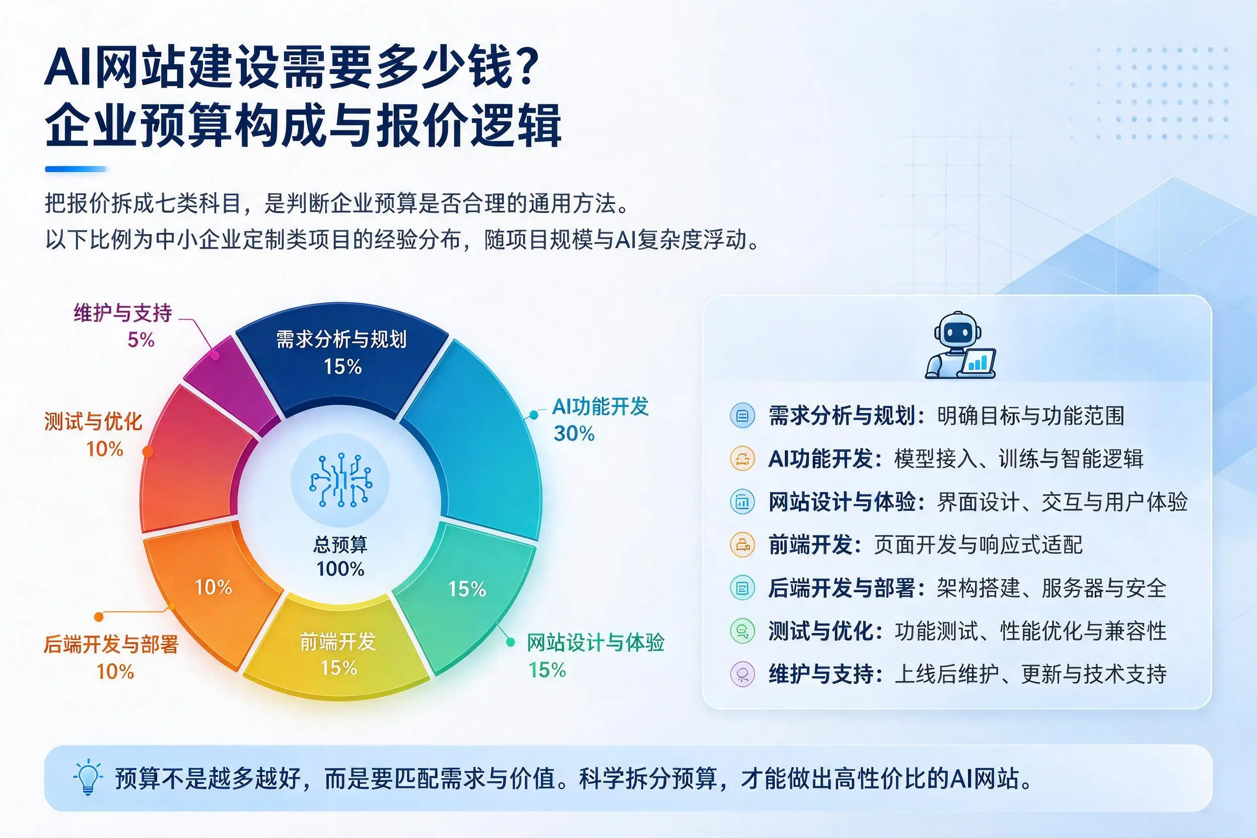 AI网站建设需要多少钱？凉山企业预算构成与报价逻辑